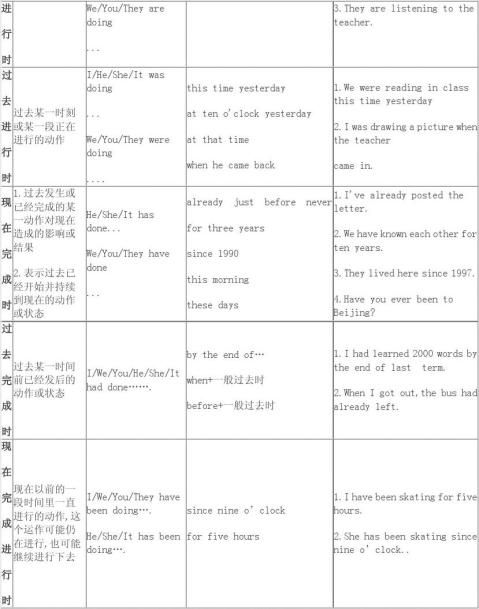 初中英语动词时态归纳总结对照表 范文118