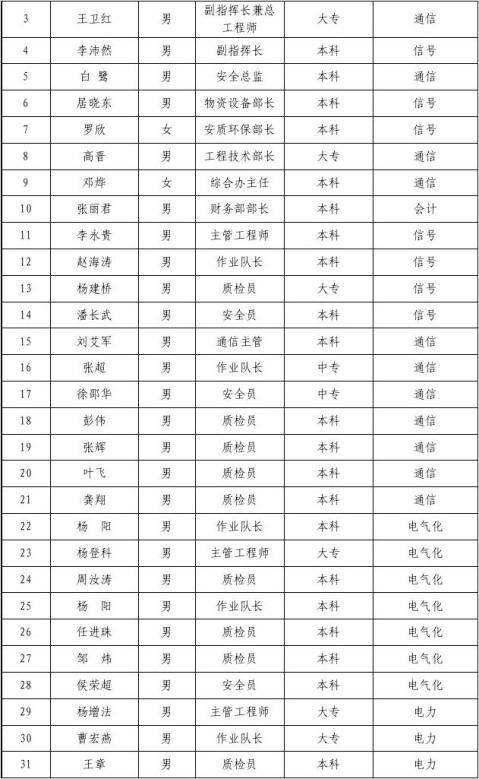 施工技术管理工作总结