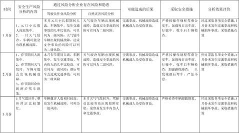 安全生产月度分析表