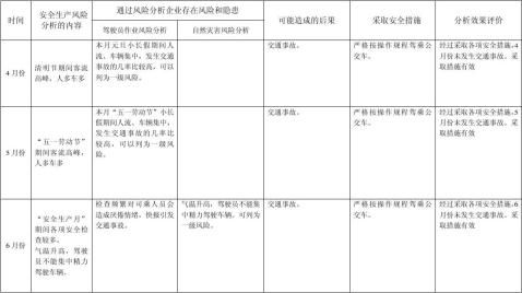 安全生产月度分析表