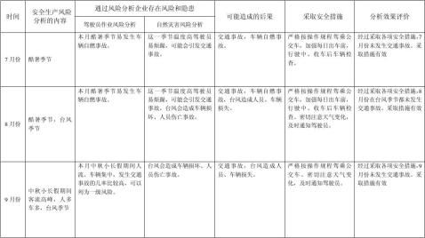 安全生产月度分析表
