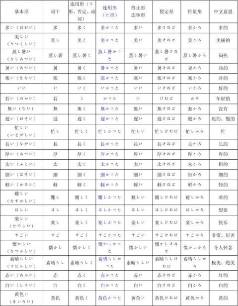 关于日语形容词变形总结及形容词词分类表6600字 范文118