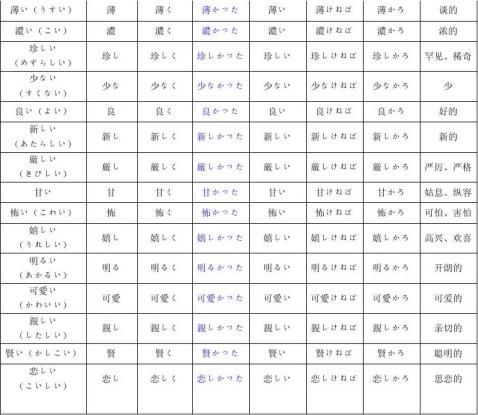 关于日语形容词变形总结及形容词词分类表6600字 范文118