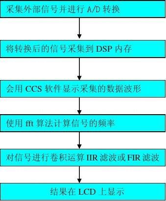 DSP课程设计总结doc2