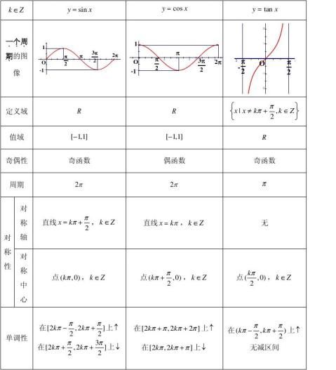 三角和反三角函数图像性质总结