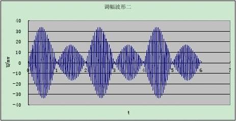 图二:k502 1-2短接波形图2 观察调幅波形1 乘法器失调调零五 实验