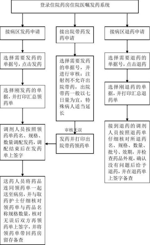 流程7药品效期管理流程8药品质量问题报告途径与流程9门诊麻醉药品,第