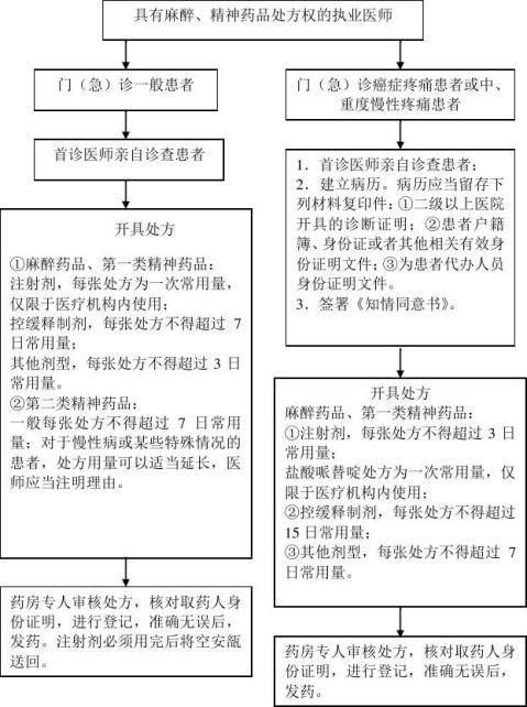 10病房麻醉药品,精神药品处方流程11特殊使用级抗菌药物使用流程12第