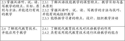 20xx国家汉办国际汉语教师证书考试大纲试行