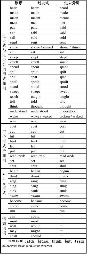 初中英语常用不规则动词的过去式与过去分词归纳30字 范文118