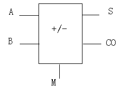 (74ls86引脚图)m=0时实现半加,m=1时实现半减,真值表如下(一)半加器