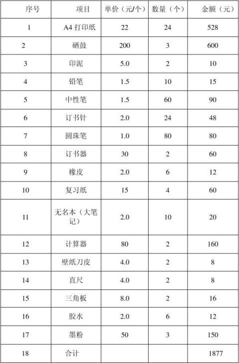 購買辦公用品會計分錄 (購買辦公用品計入什么科目)