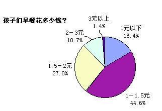 关于中学生吃早餐问题的研究性学习报告 3900字范文118