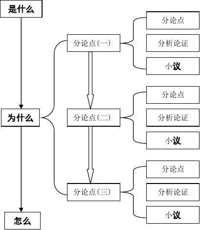 考场议论文常见结构布局及例文字 范文118