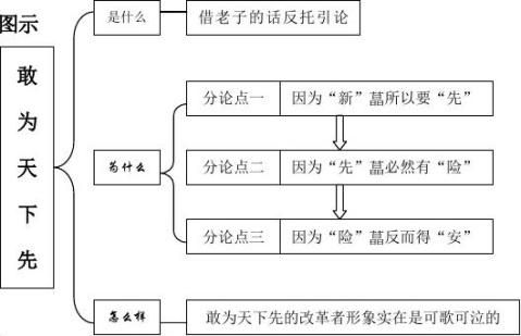 考场议论文常见结构布局及例文字 范文118