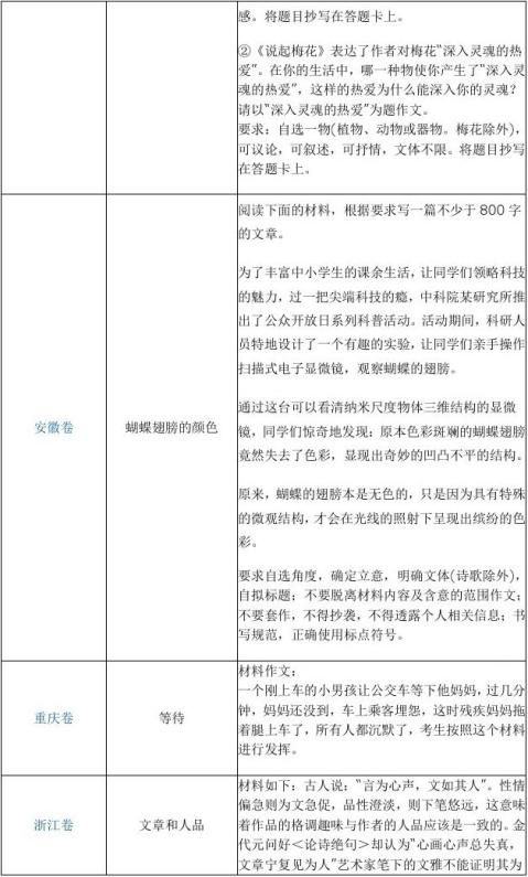 xx年全国各地高考作文题目 范文118