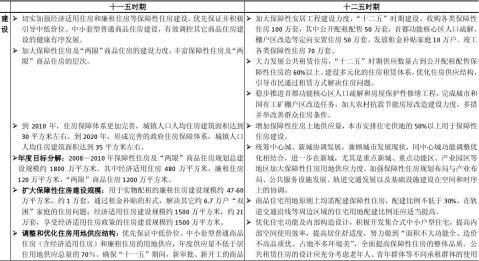 北京市住房建设规划目标对比分析