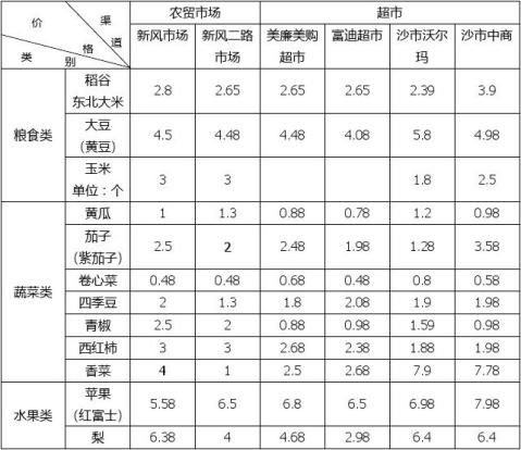 市场价格分析以及更多解读