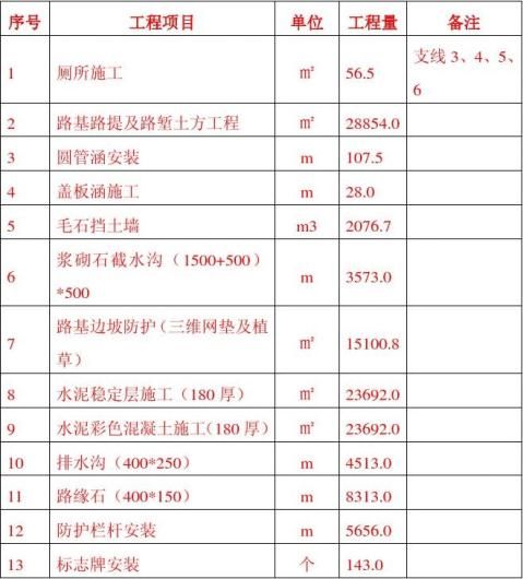 市政道路工程竣工总结secret