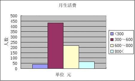 大學生消費調查報告