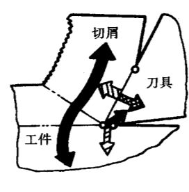 机械制造技术复习总结全