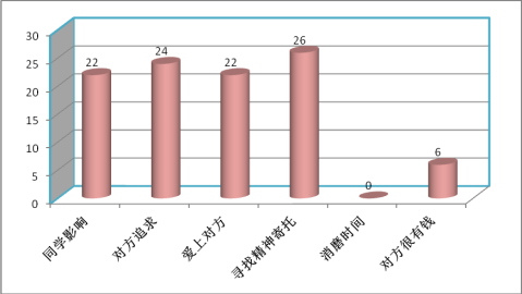 大学生恋爱观调查报告总结