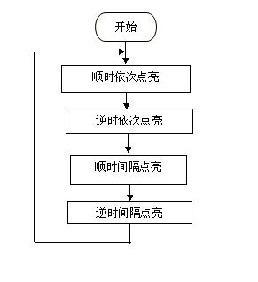 (1)程序流程图:1,单片机p1.0口控制的跑马灯实验4七,实验方法及步骤2.
