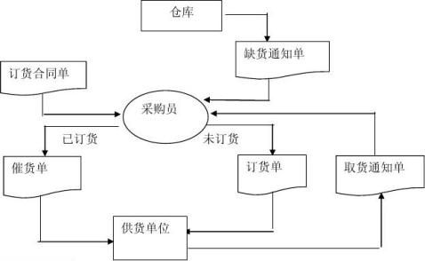第1页共6页2 ,试根据下述业务过程画出物资订货的业务流程图:采购员从