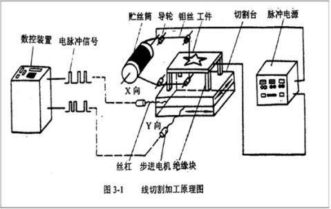 與設備本次特種加工所用的機床為阿奇夏米爾fw2p數控快走絲線切割機床