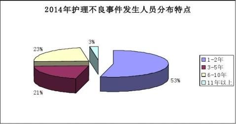 篇一20xx年度護理不良事件成因分析報告