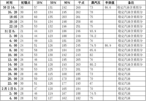 芳构化装置开车运行总结