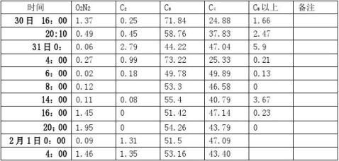 芳构化装置开车运行总结