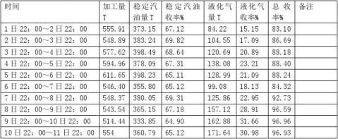 芳构化装置开车运行总结