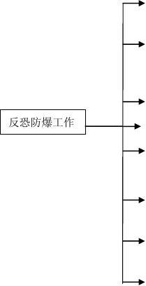 四,反恐防爆工作流程图5,公司成立防范公司暴力事件处理应急工作领导