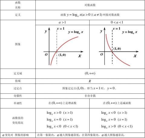 基本初等函數i知識點總結[1]第二章 基本初等函數複習提綱一,指