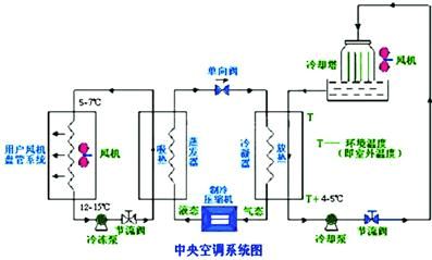 中央空調工作原理:空調製冷:空調系統內置一種吸熱介質--製冷劑(冷媒)