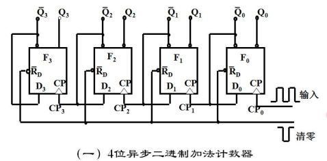 實驗四計數器的設計電子版實驗報告