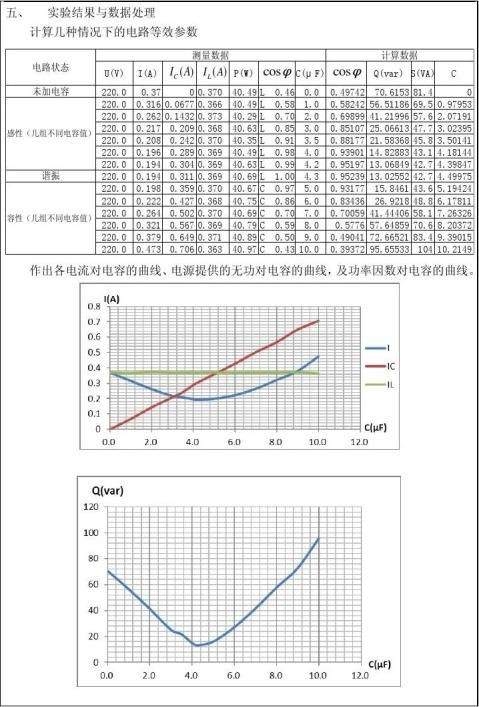 頁 共 頁篇四 :交流穩態電路實驗報告…… ……餘下全文諧振頻率