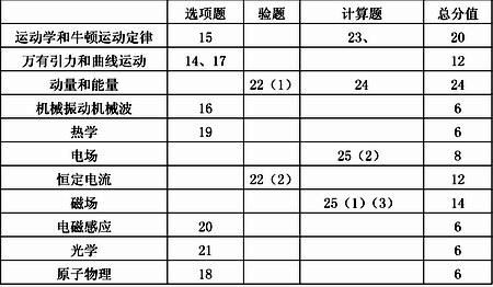 高考物理試卷分析報告