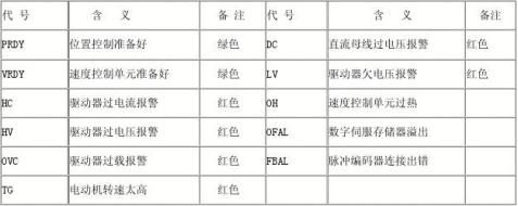 FANUC伺服系统维修技术经验总结及FANUC伺服电机维修方法