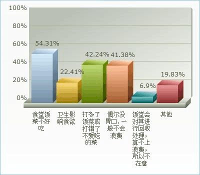 食堂浪費情況調查問卷報告分析