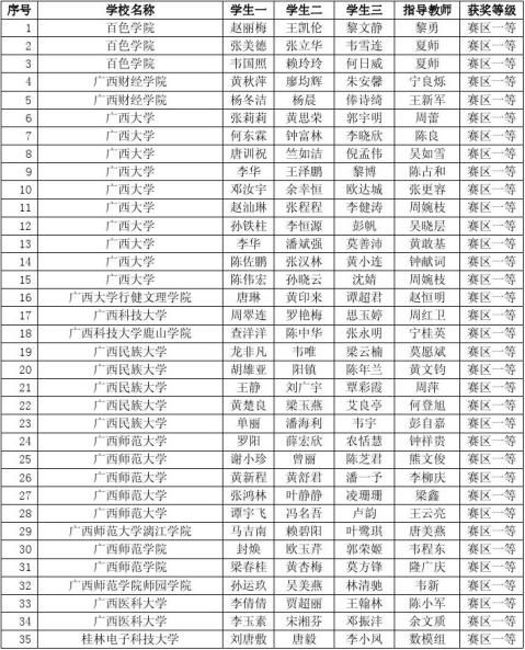 20xx广西赛区获奖初步结果公示名单