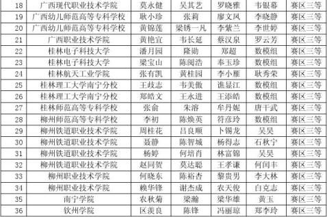 20xx广西赛区获奖初步结果公示名单
