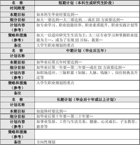 大學生職業生涯規劃書格式及範文