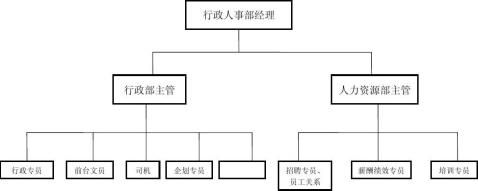 建材銷售企業組織架構圖