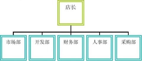 四,组织结构开发部负责开发新产品以满足不同的需求咖啡屋采购部系