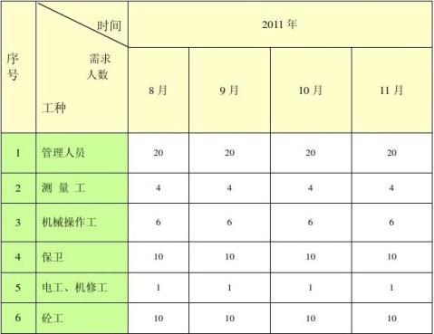 三资源配备计划