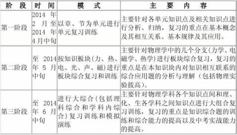 20xx年中考物理备考复习计划