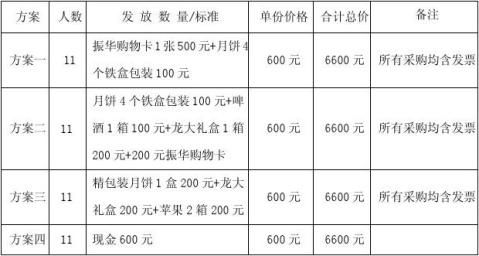 二, 福利发放操作方案发放日期:计划中秋节前发放,具体日期行政人事部