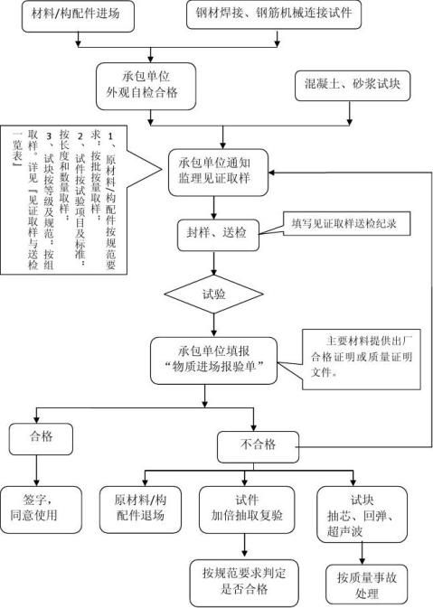 监理见证取样计划 - 范文118